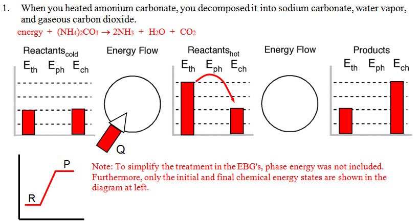 Energy Bar Charts Chemistry